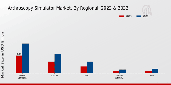 Arthroscopy Simulator Market Regional Insights