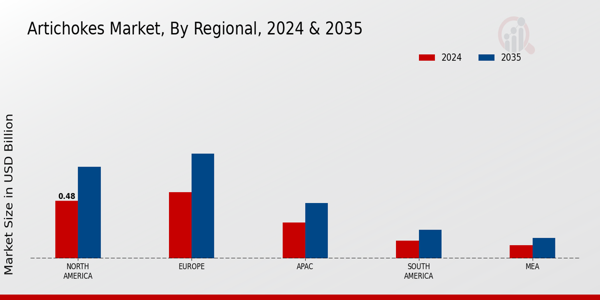 Artichokes Market Regional Insights