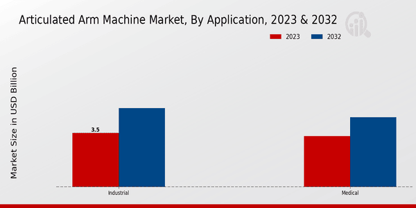 Articulated Arm Machine Market Application Insights