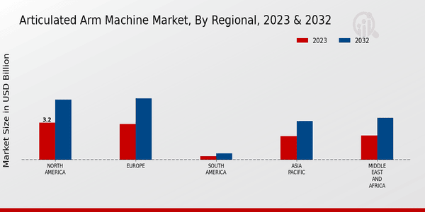 Articulated Arm Machine Market Regional Insights