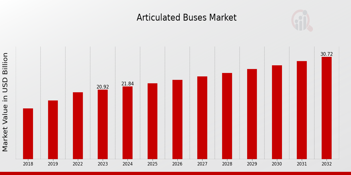 Global Articulated Buses Market Overview