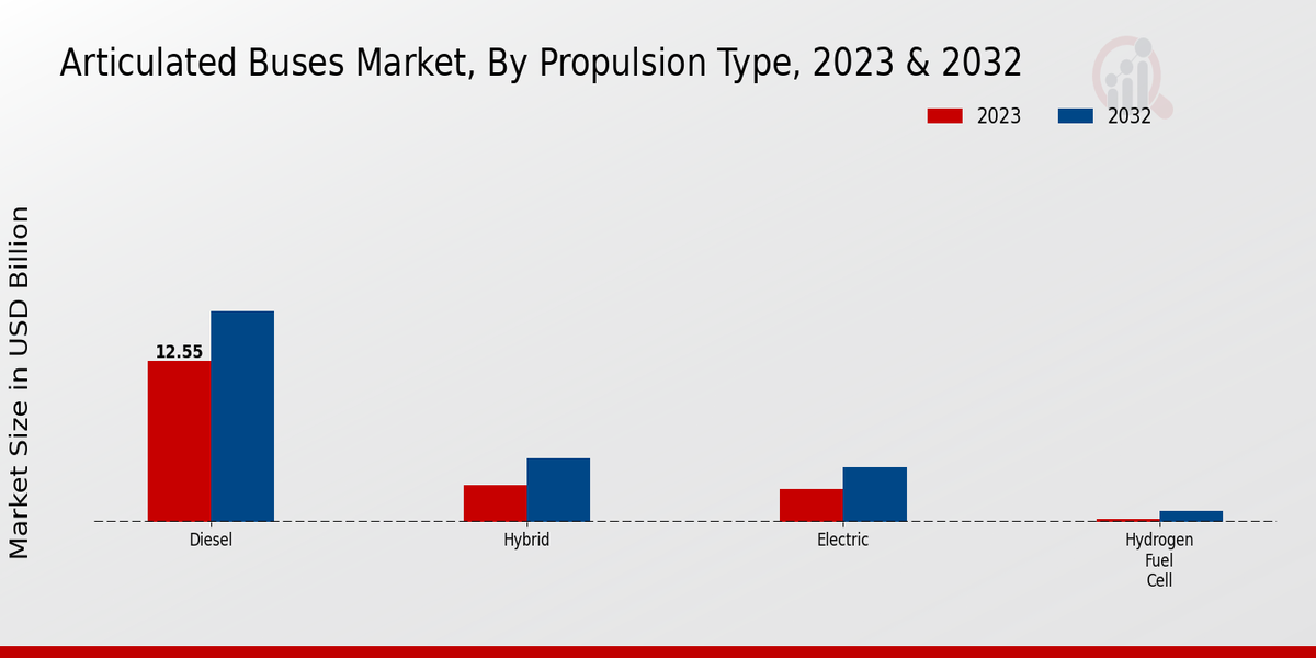 Articulated Buses Market Propulsion Type Insights