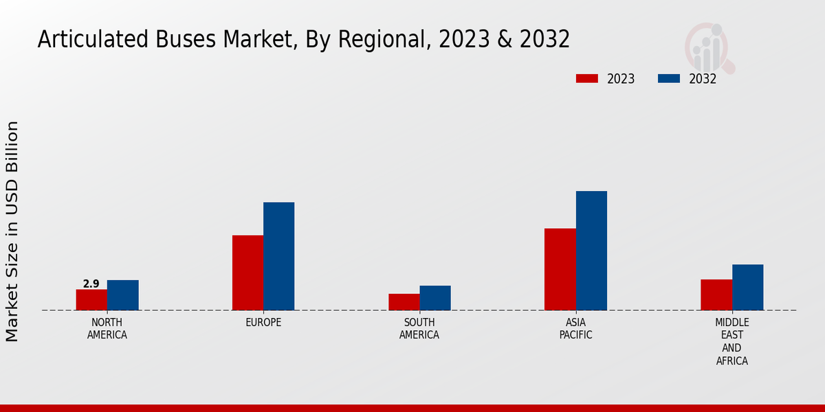 Articulated Buses Market Regional Insights