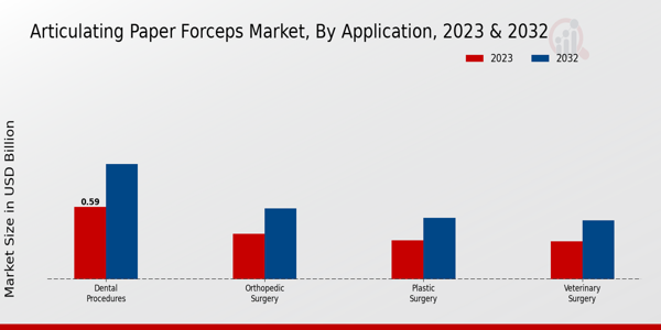 Articulating Paper Forceps Market Application Insights