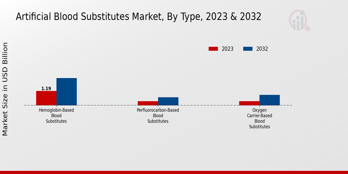 Artificial Blood Substitutes Market Segments