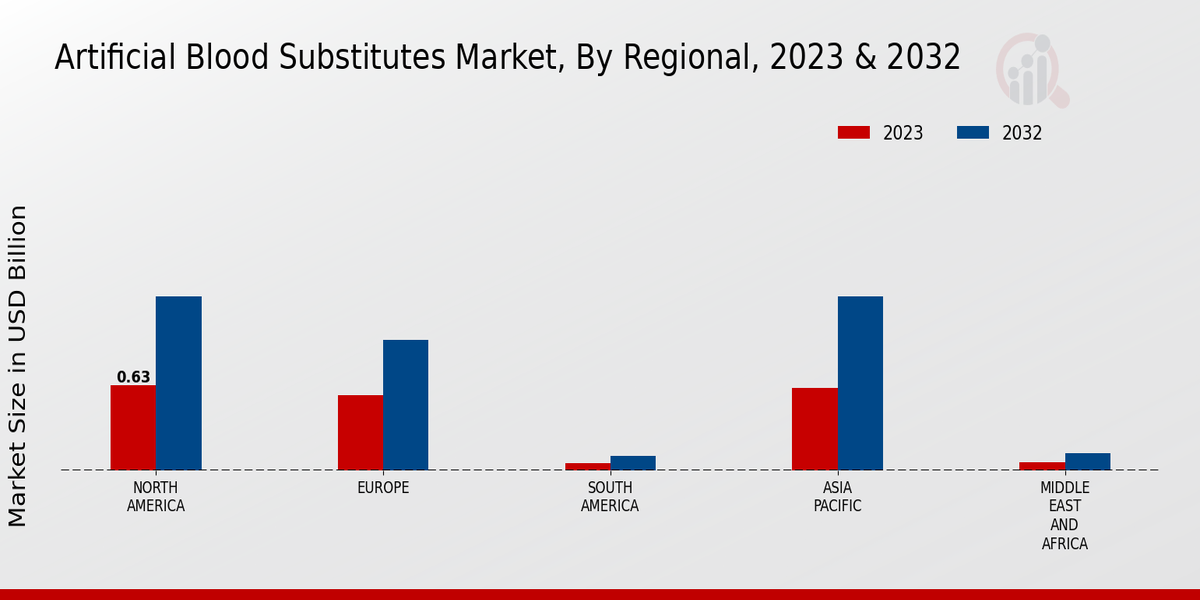 Artificial Blood Substitutes Market Regional