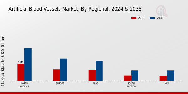 Artificial Blood Vessels Market Regional