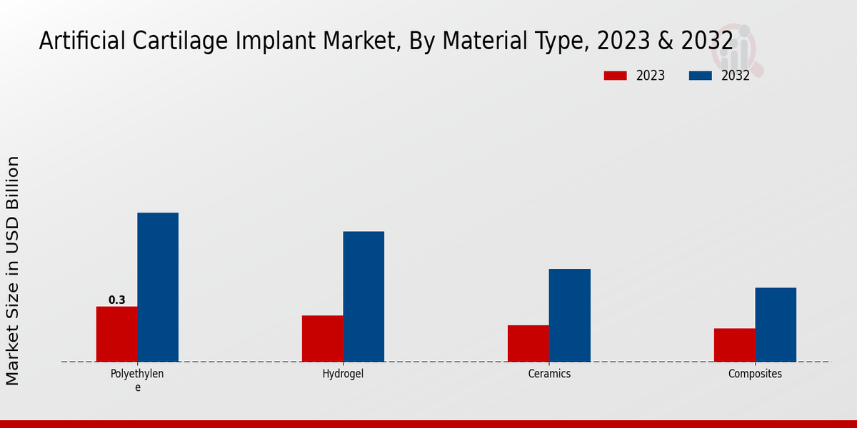 Artificial Cartilage Implant Market Material Type Insights   