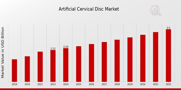 Artificial Cervical Disc Market Overview