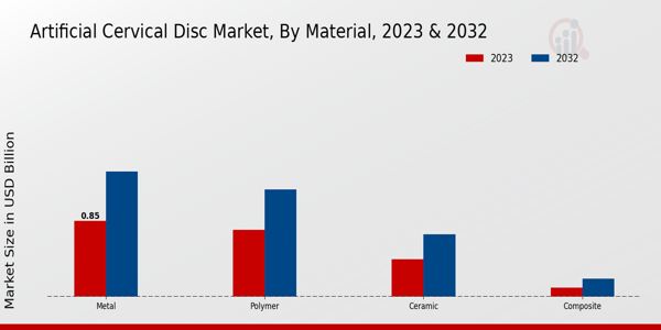 Artificial Cervical Disc Market Material Insights  