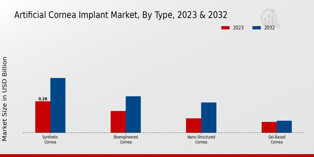 Artificial Cornea Implant Market Type Insights   