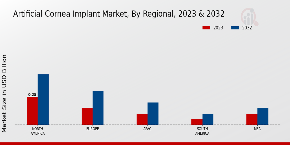 Artificial Cornea Implant Market Regional Insights   