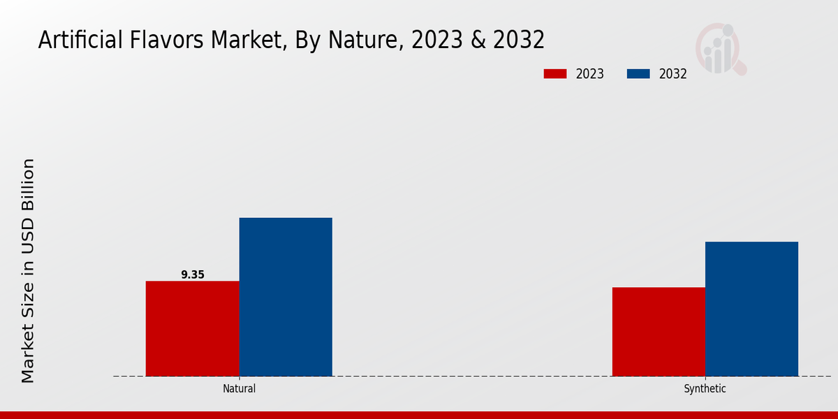 Artificial Flavors Market By Nature