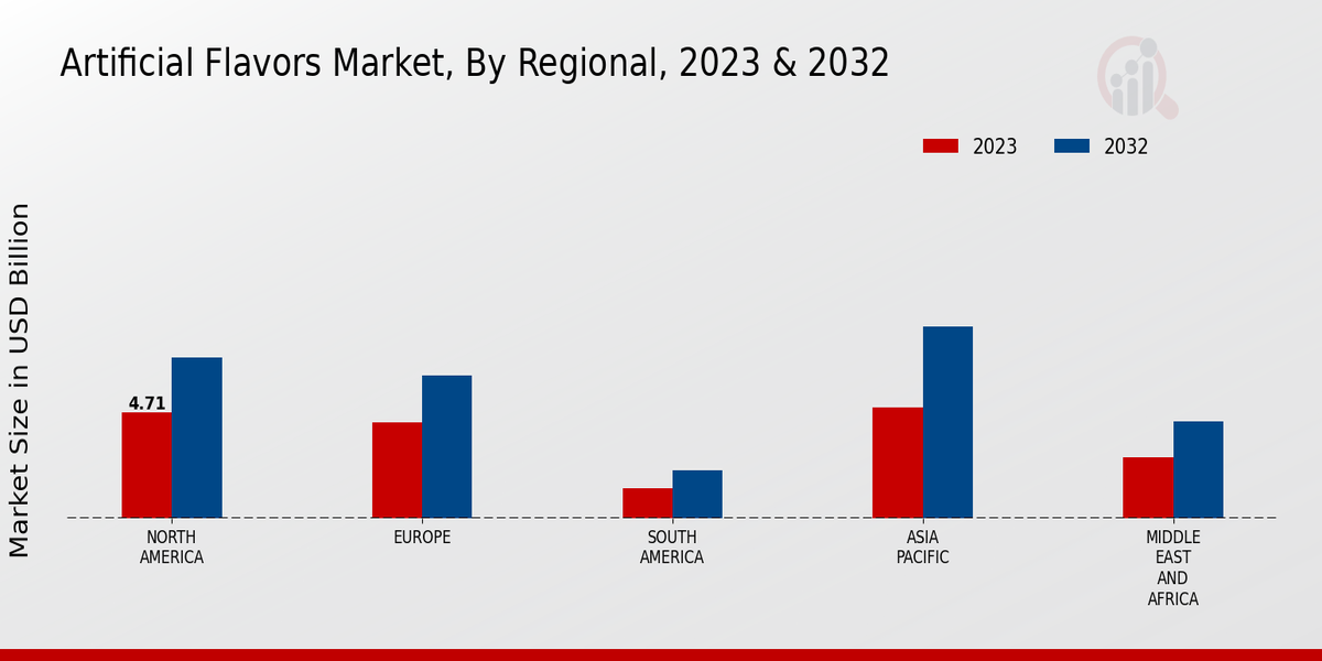 Artificial Flavors Market By Regional