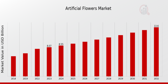 Artificial Flowers Market Overview