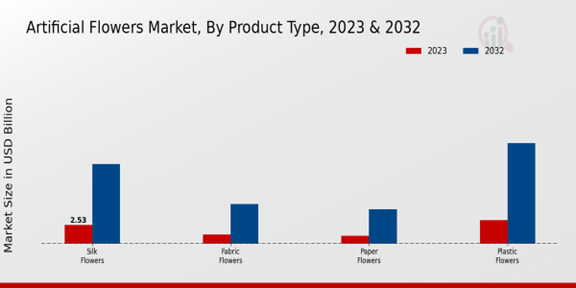 Artificial Flowers Market by Product