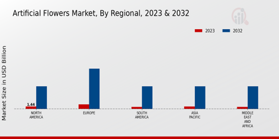 Artificial Flowers Market by Rigional