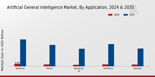 Artificial General Intelligence Market Application Insights  