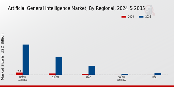 Artificial General Intelligence Market Regional Insights  