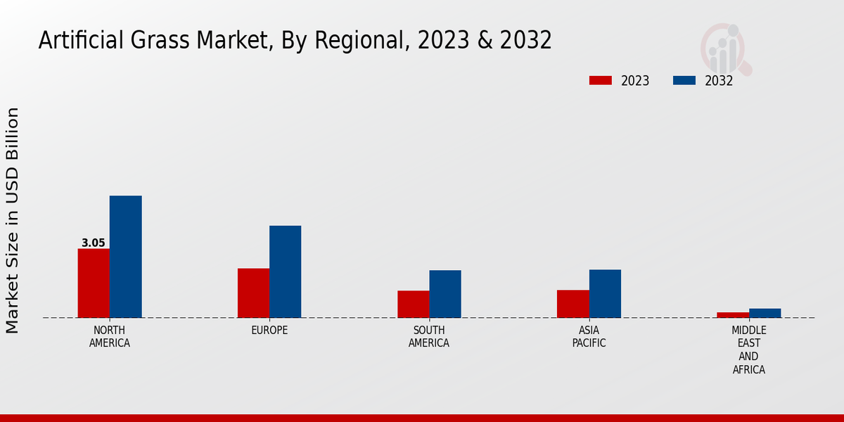 Artificial Grass Market By Regional