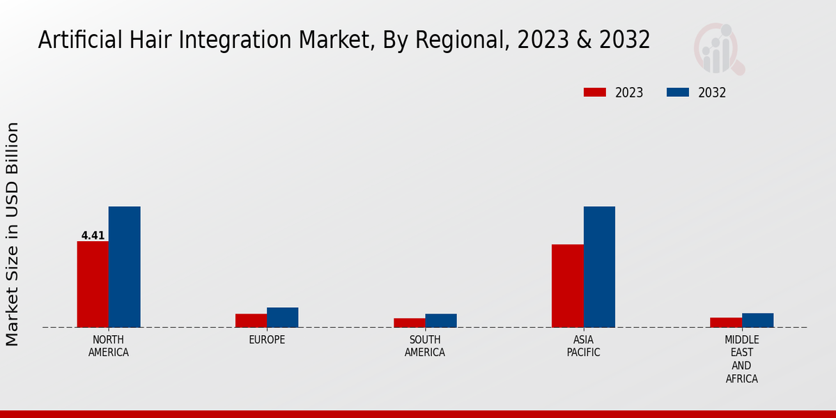 Artificial Hair Integration Market Regional Insights