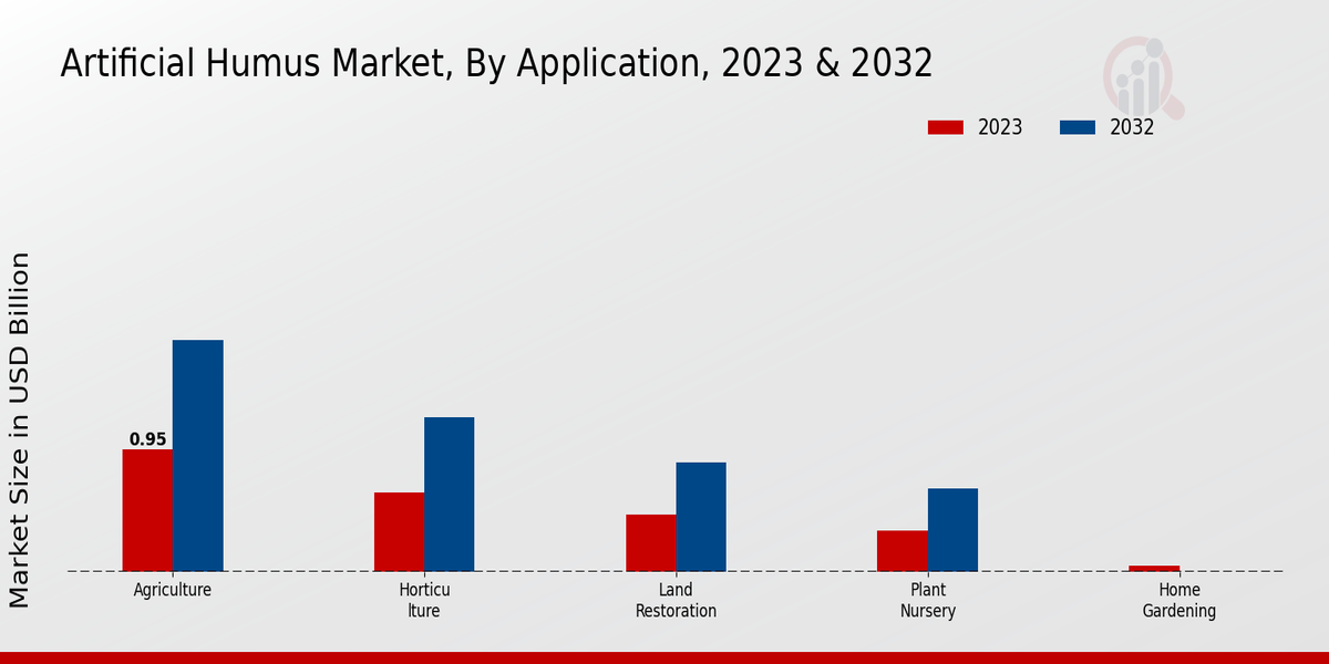 Artificial Humus Market Application