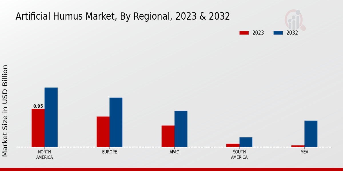 Artificial Humus Market Regional