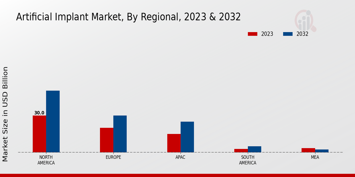 Artificial Implant Market Regional Insights   