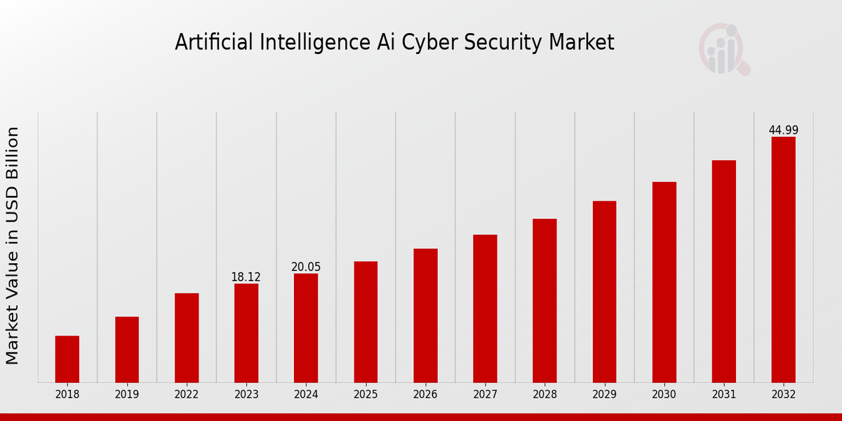 Artificial Intelligence AI Cyber Security Market Overview