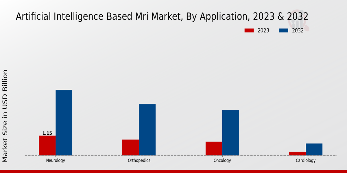 Artificial Intelligence Based MRI Market Application Insights 