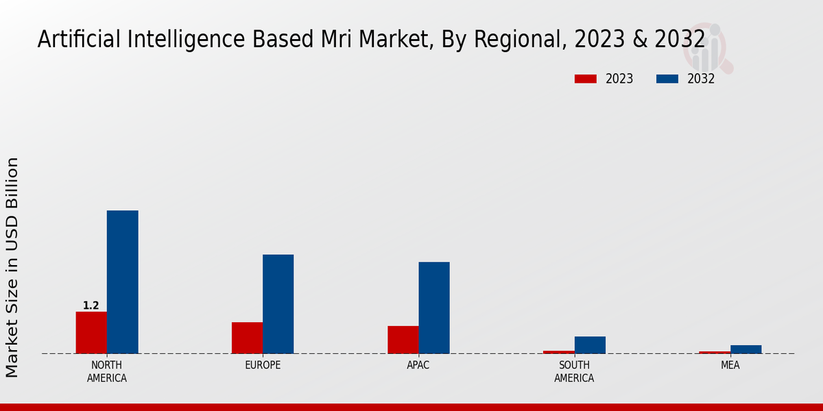 Artificial Intelligence Based MRI Market Regional Insights 