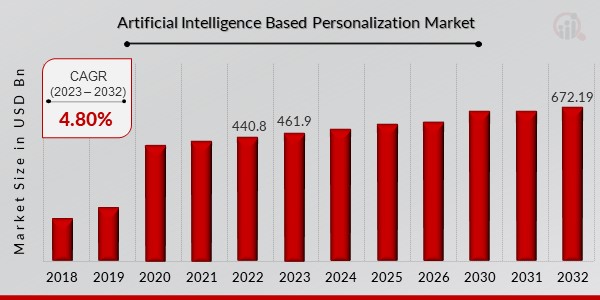 Artificial Intelligence Based Personalization Market Overview1
