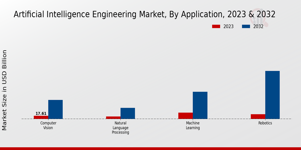 Artificial Intelligence Engineering Market Application Insights