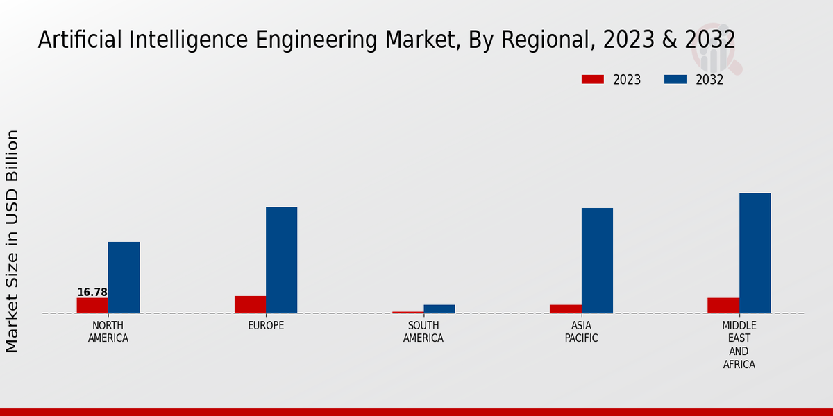 Artificial Intelligence Engineering Market Regional Insights