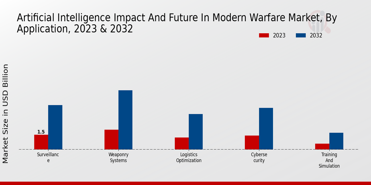 Artificial Intelligence Impact and Future in Modern Warfare Market Type Insights