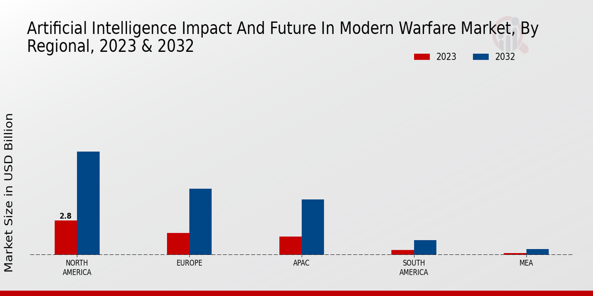 Artificial Intelligence Impact and Future in Modern Warfare Market Regional Insights