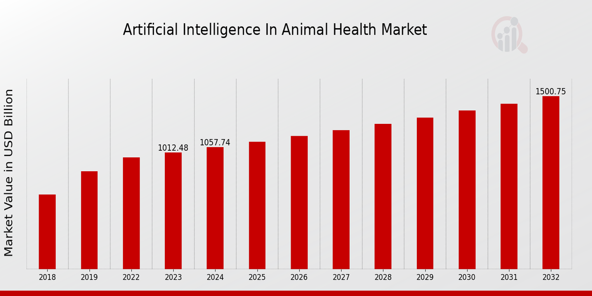 Artificial Intelligence Animal Health Market overview