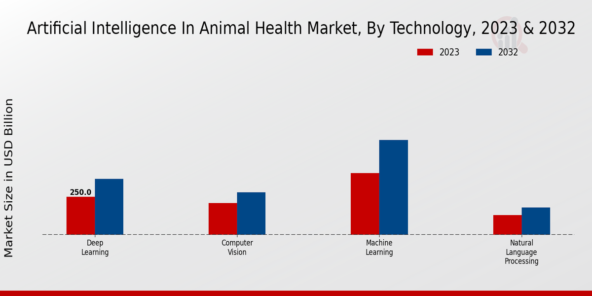 Artificial Intelligence In Animal Health Market By Technology