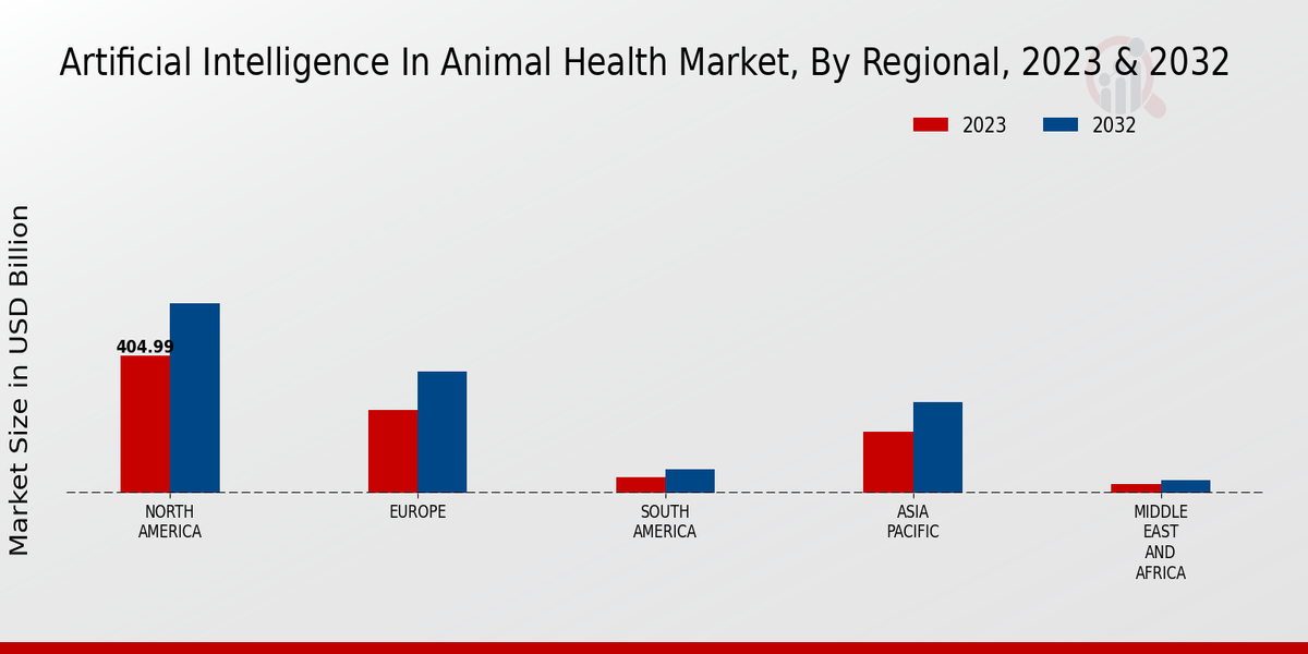 Artificial Intelligence In Animal Health Market By Regional