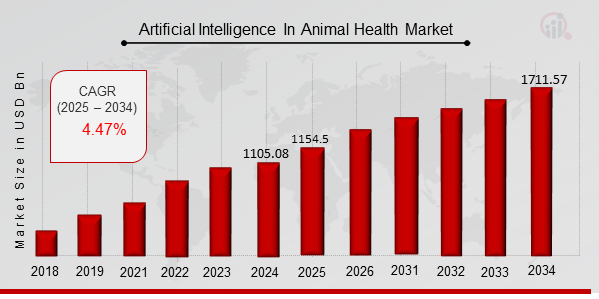 Artificial Intelligence In Animal Health Market Overview: