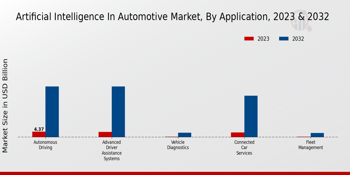 Artificial Intelligence in Automotive Market Application Insights