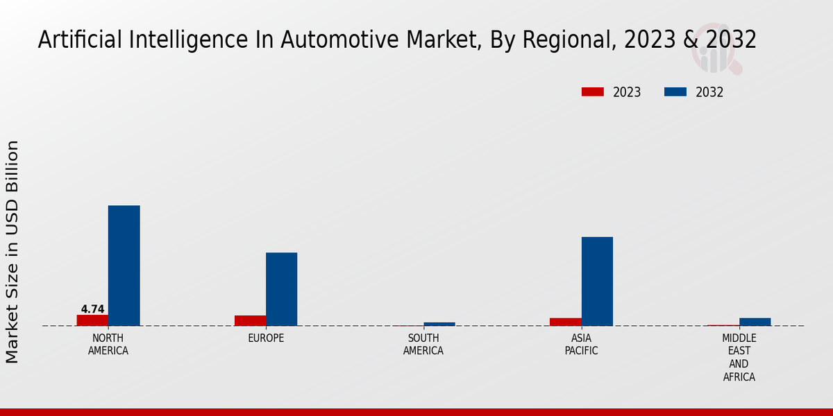 Artificial Intelligence in Automotive Market Regional Insights