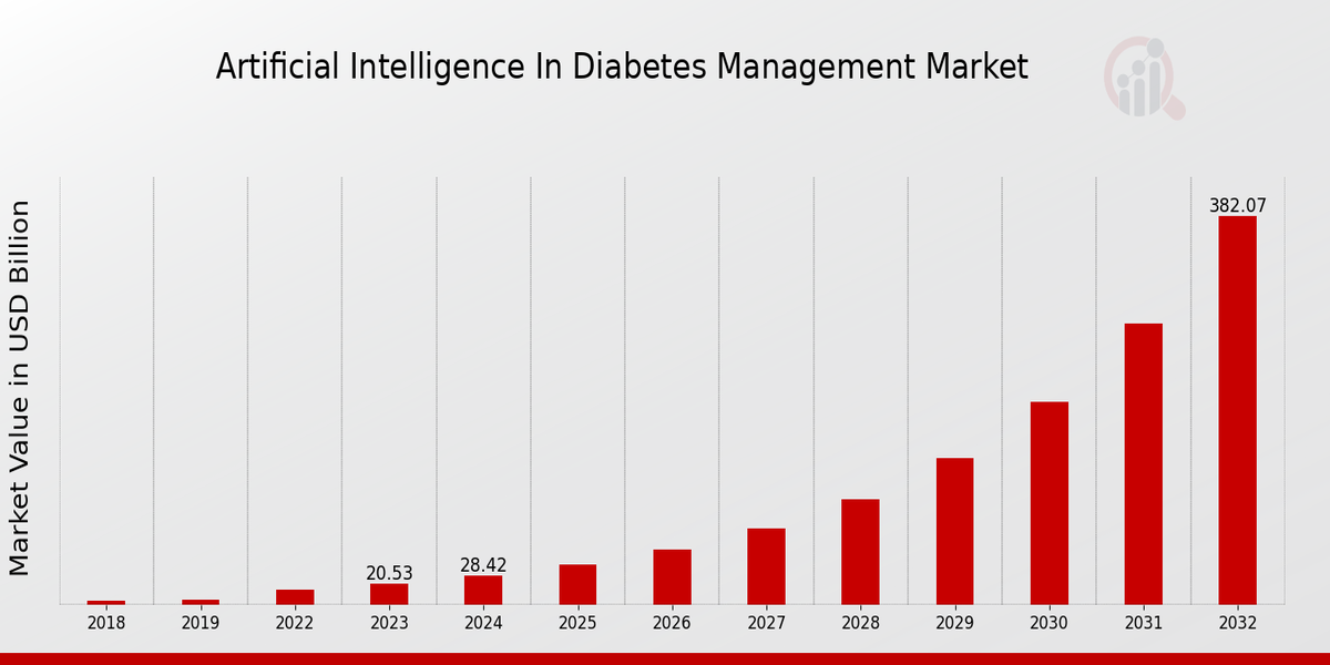 Artificial Intelligence in Diabetes Management Market Overview