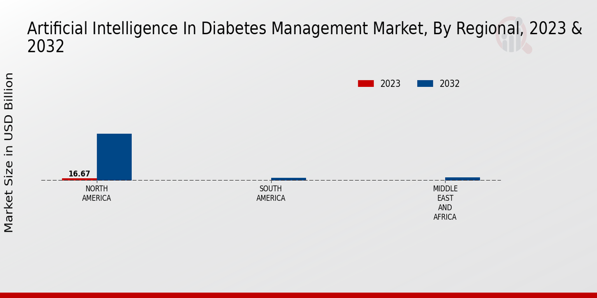 Artificial Intelligence in Diabetes Management Market Regional