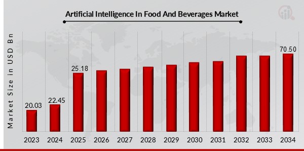 Artificial Intelligence In Food And Beverages Market Overview