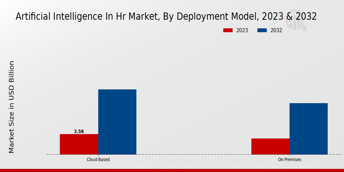 Artificial Intelligence in HR Market Insights