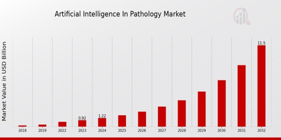 Artificial Intelligence In Pathology Market Overview