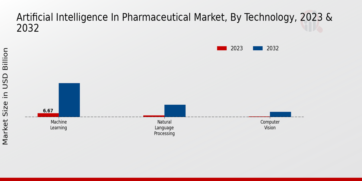 Artificial Intelligence In Pharmaceutical Market Technology Insights