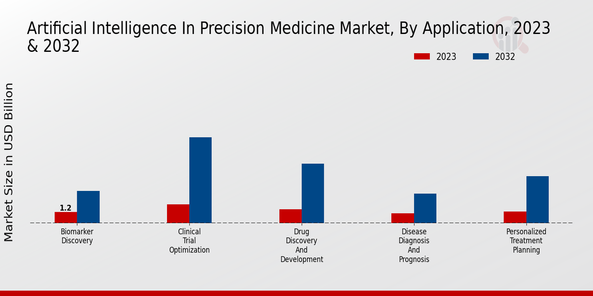 Artificial Intelligence In Precision Medicine Market Insights