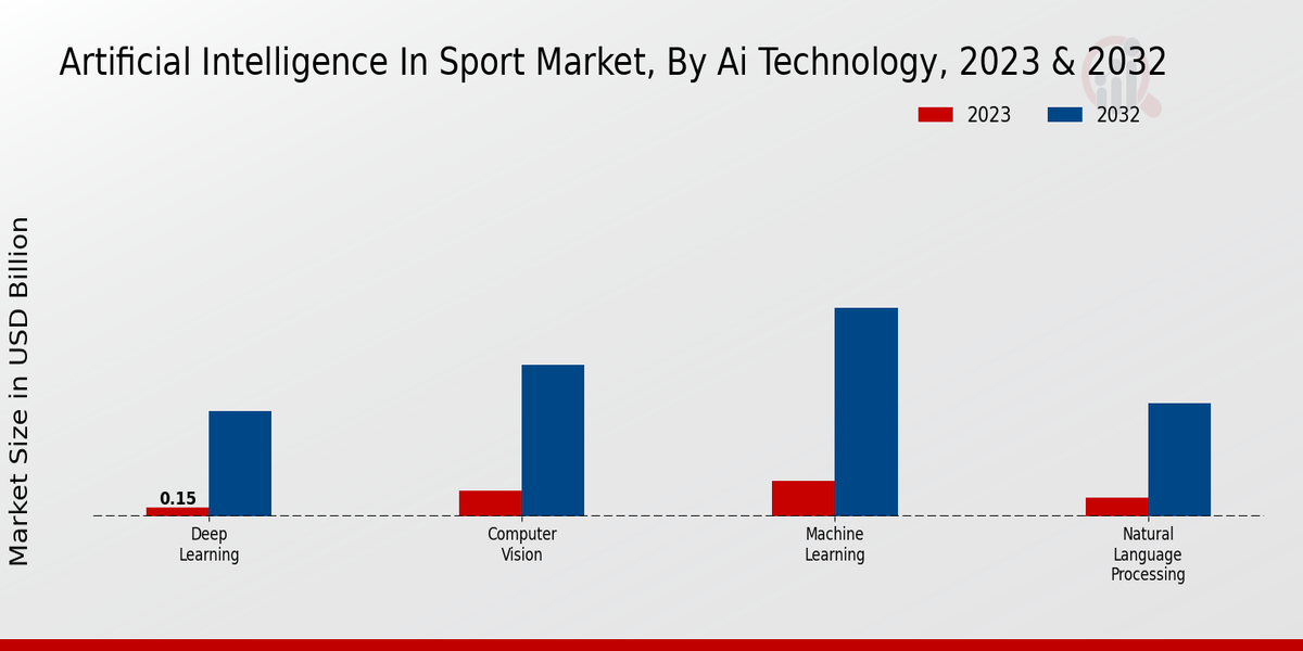 Artificial Intelligence In Sport Market Type Insights